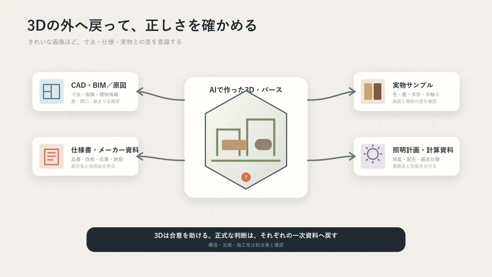 AIで作った3DやパースからCADとBIM、仕様書、実物サンプル、照明計画へ戻って確認する流れ