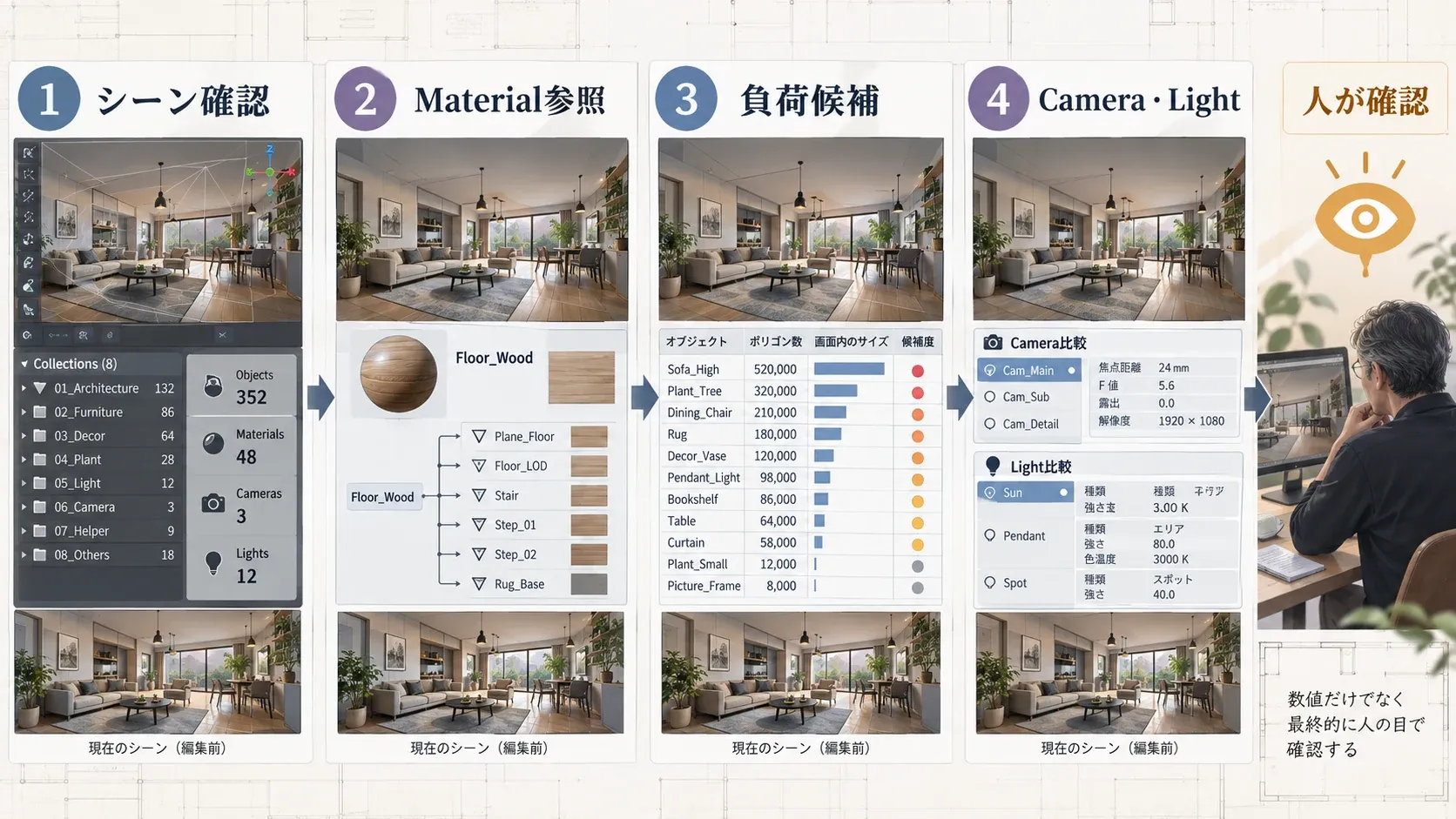 Blenderシーンを変更する前に全体確認、Material参照、負荷候補、CameraとLightの順に調べ、最後に設計者が確認する流れ