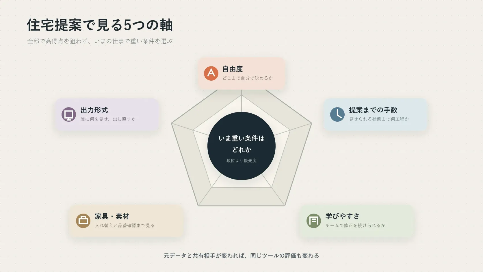 住宅提案向け3Dツールを自由度、提案までの手数、学びやすさ、家具と素材、出力形式の5軸で選ぶ図