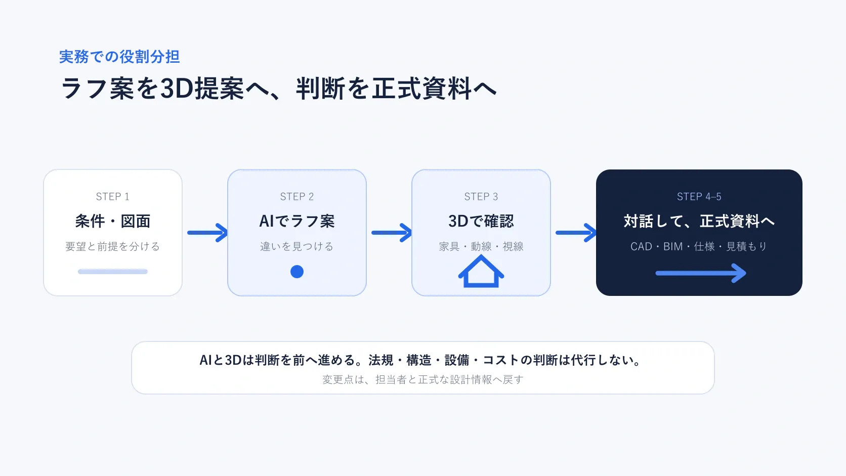 間取りAIのラフ案を3Dで確認し、CADやBIMなど正式な設計資料へ戻す流れ