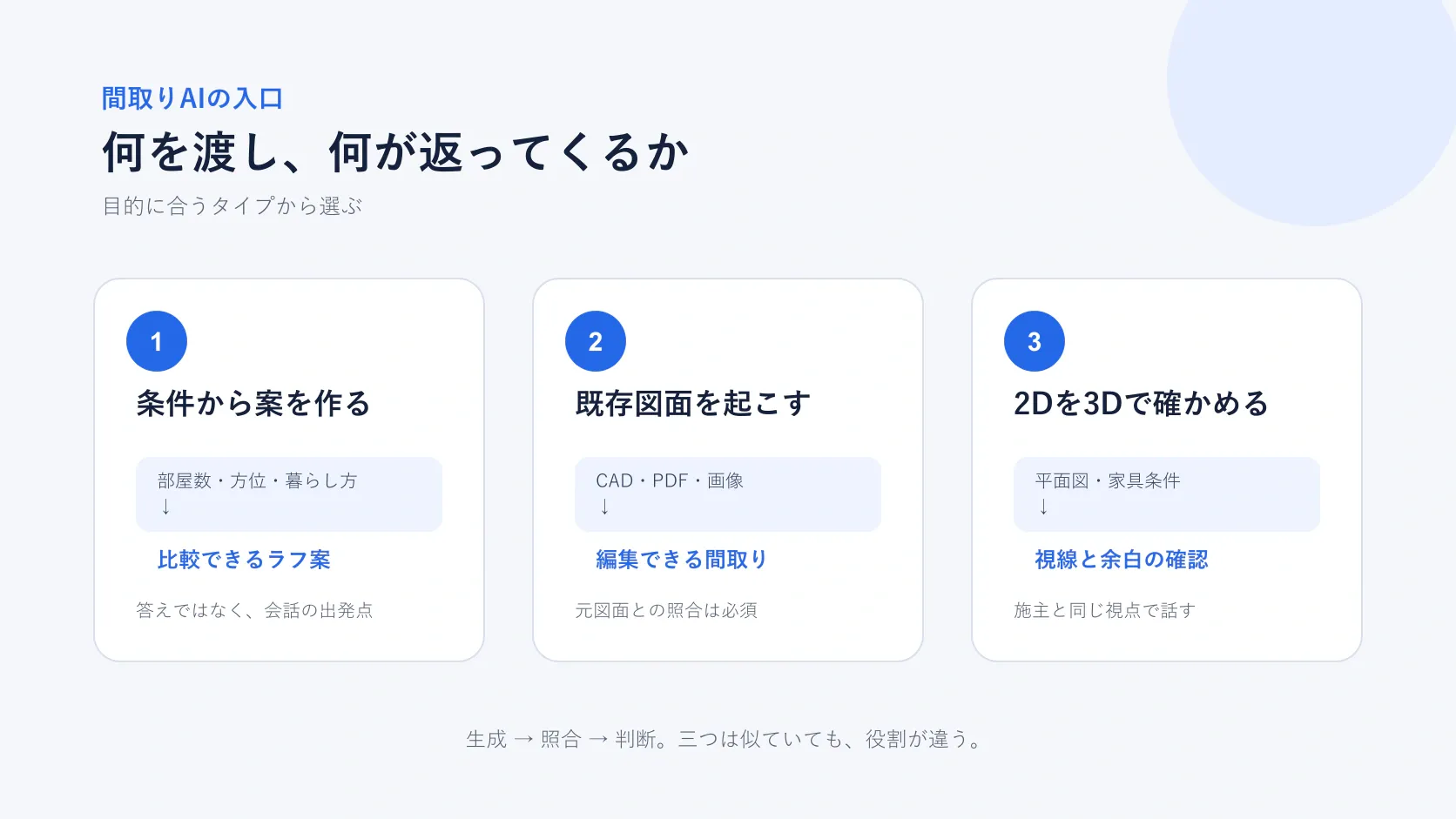 間取りAIの条件生成、既存図面のデータ化、2Dから3D化という三つの入口