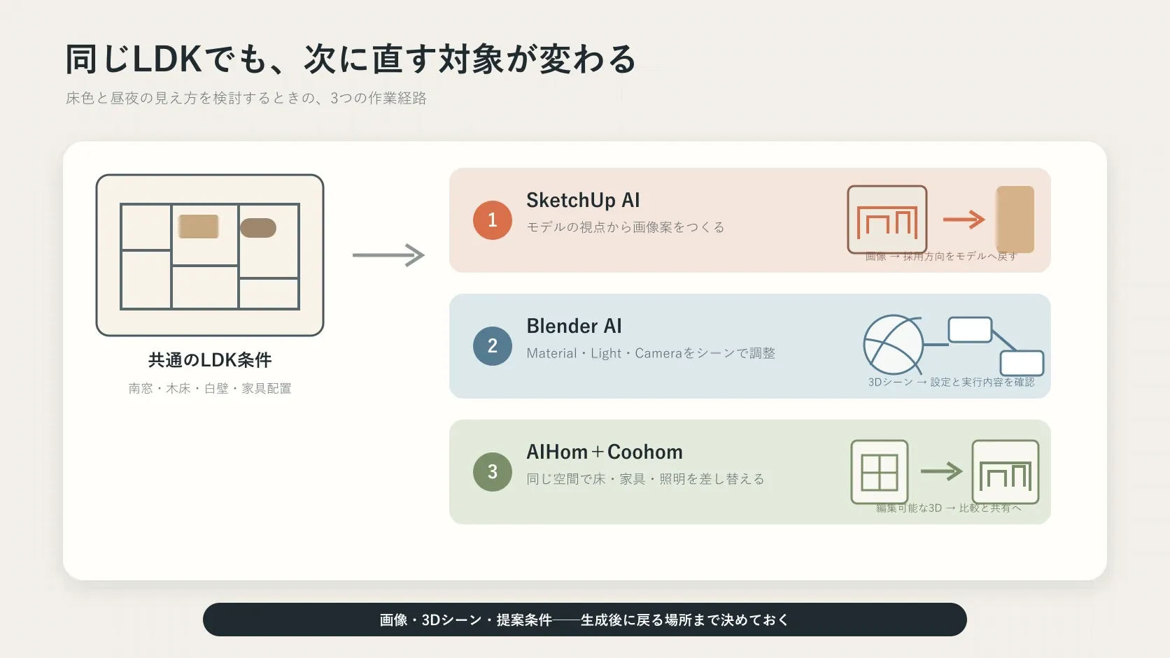 同じLDKをSketchUp AI、Blender AI、AIHomとCoohomで扱い、生成後に修正する対象の違いを示す図