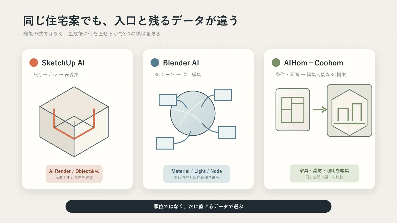 SketchUp AI、Blender AI、AIHomとCoohomの入口、主な処理、生成後に残るデータを比較した役割図