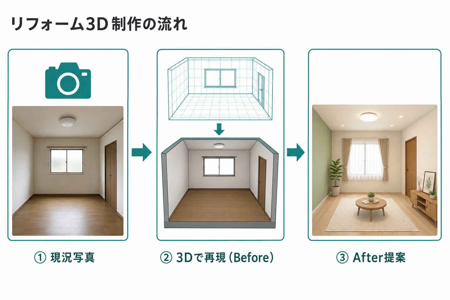 リフォーム3D制作の流れ図。現況写真から3DでBeforeを再現し、After提案へ進む