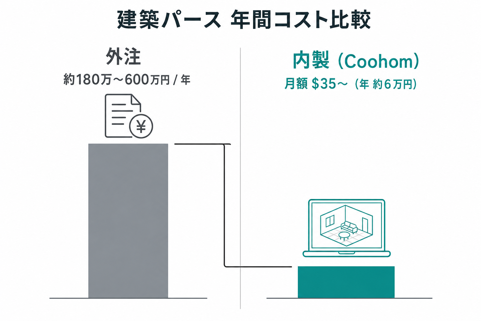 建築パースの年間コスト比較図。外注は約180万〜600万円、内製は月額35ドルから