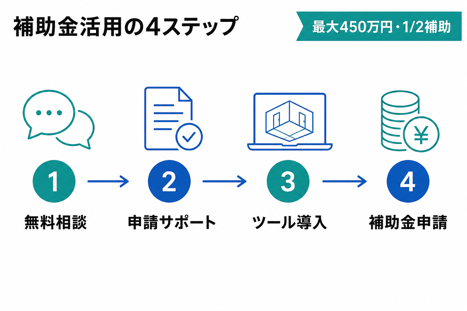 補助金活用の4ステップ図。無料相談・申請サポート・ツール導入・補助金申請