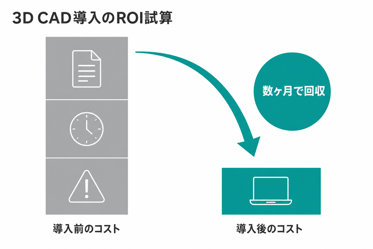 3D CAD導入のROI試算図。導入前のコストが導入後に下がり数ヶ月で回収する流れ