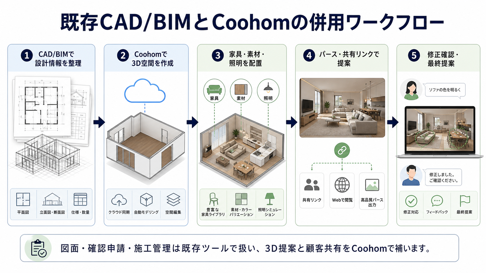 既存CAD/BIMとCoohomの併用ワークフロー