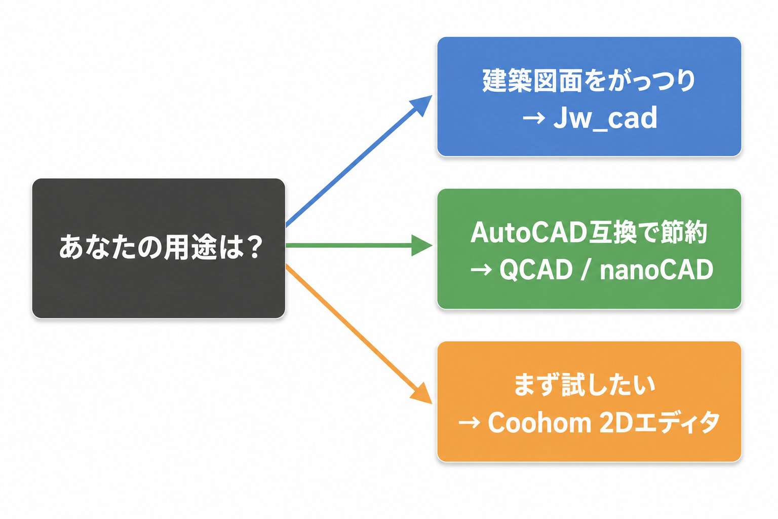 用途別の2D CAD選び方フロー図。建築図面はJw_cad、AutoCAD互換はQCADやnanoCAD、試用はCoohom