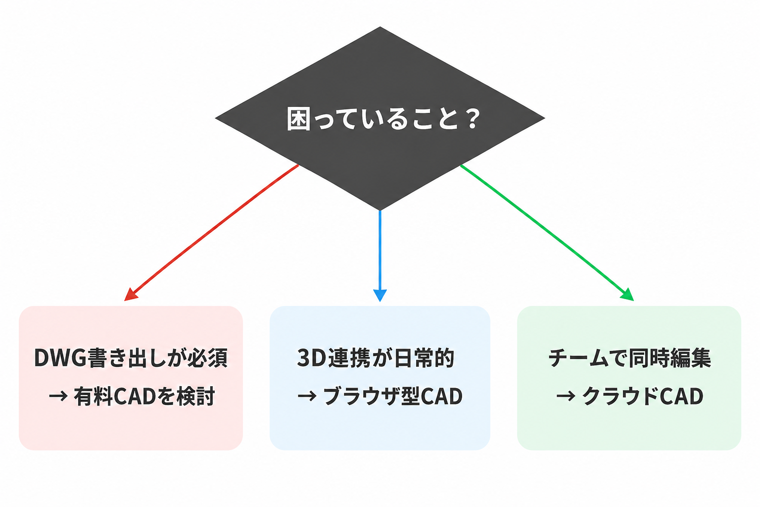 困りごと別の移行先フロー図。DWG書き出しは有料CAD、3D連携はブラウザ型、同時編集はクラウド