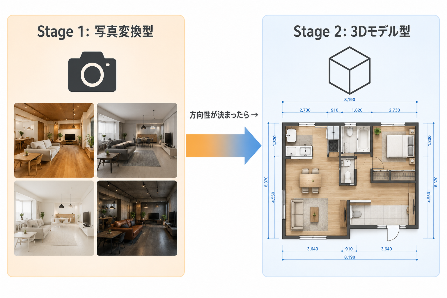 写真変換型から3Dモデル型へ進む使い分け図。方向性が決まったら寸法入りの間取りへ