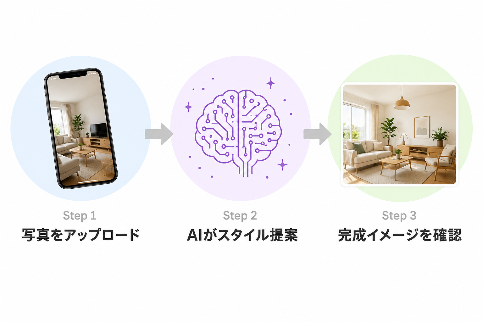 AIインテリアの3ステップ図。写真をアップロードし、AIがスタイルを提案し、完成イメージを確認する