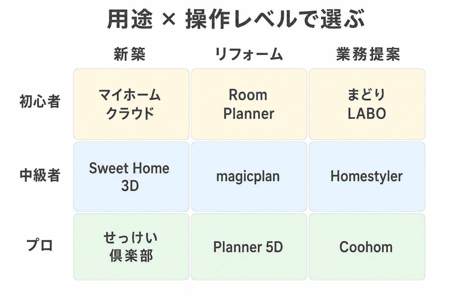用途と操作レベルで選ぶツール早見表。新築・リフォーム・業務提案を初心者からプロまで整理