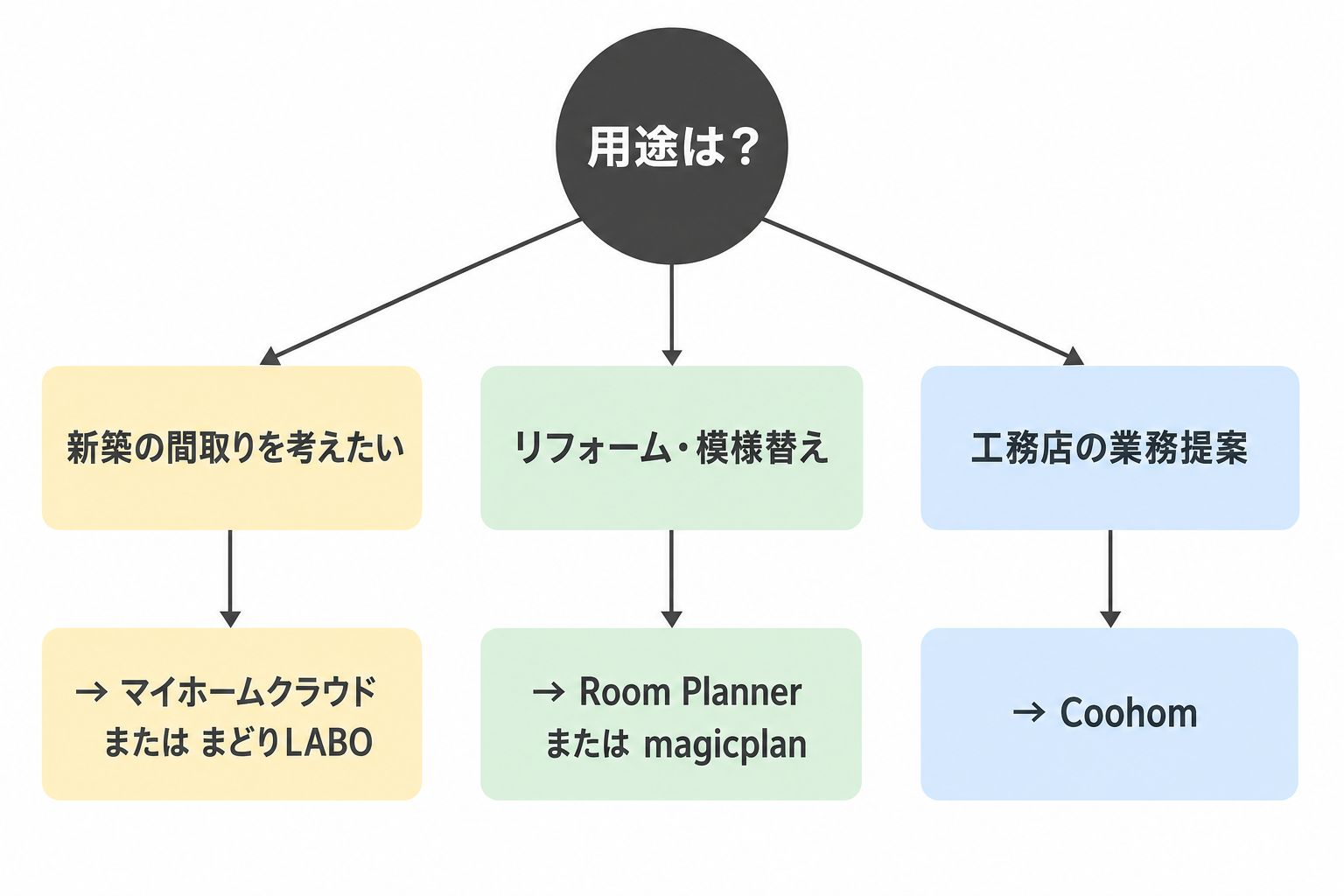 用途別のツール選択フロー図。新築、リフォーム・模様替え、工務店の業務提案の3分岐