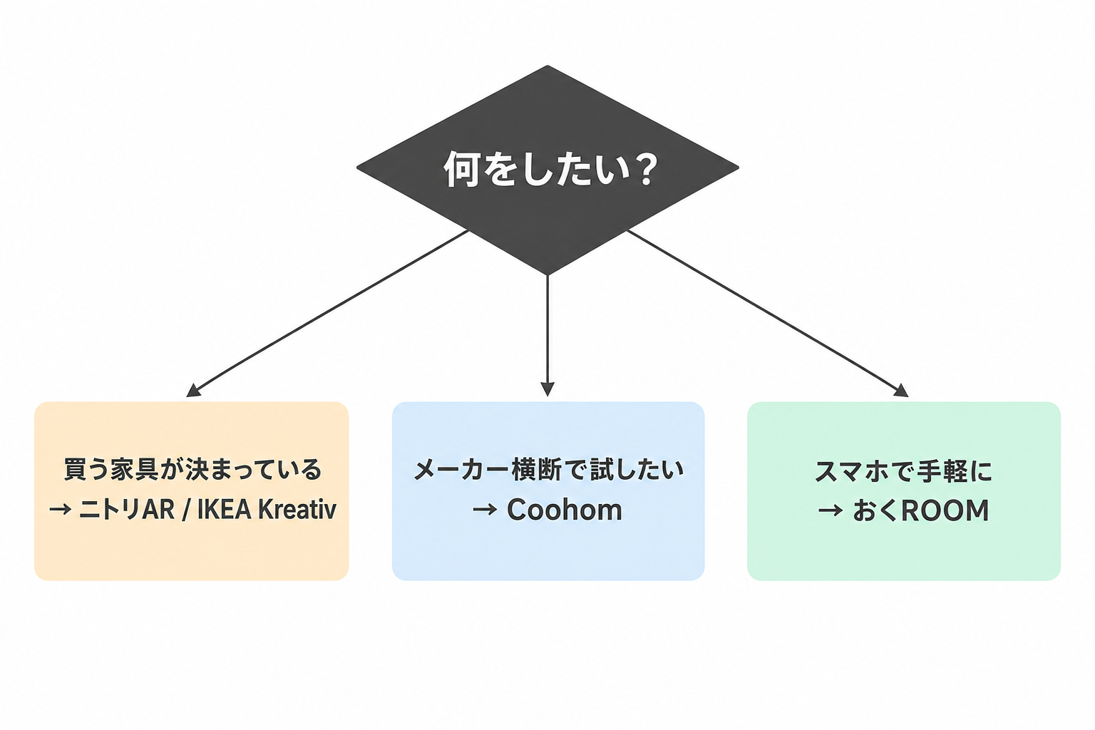 目的別の家具シミュレーションツール選択フロー図。ブランド確定・メーカー横断・スマホ手軽の3分岐