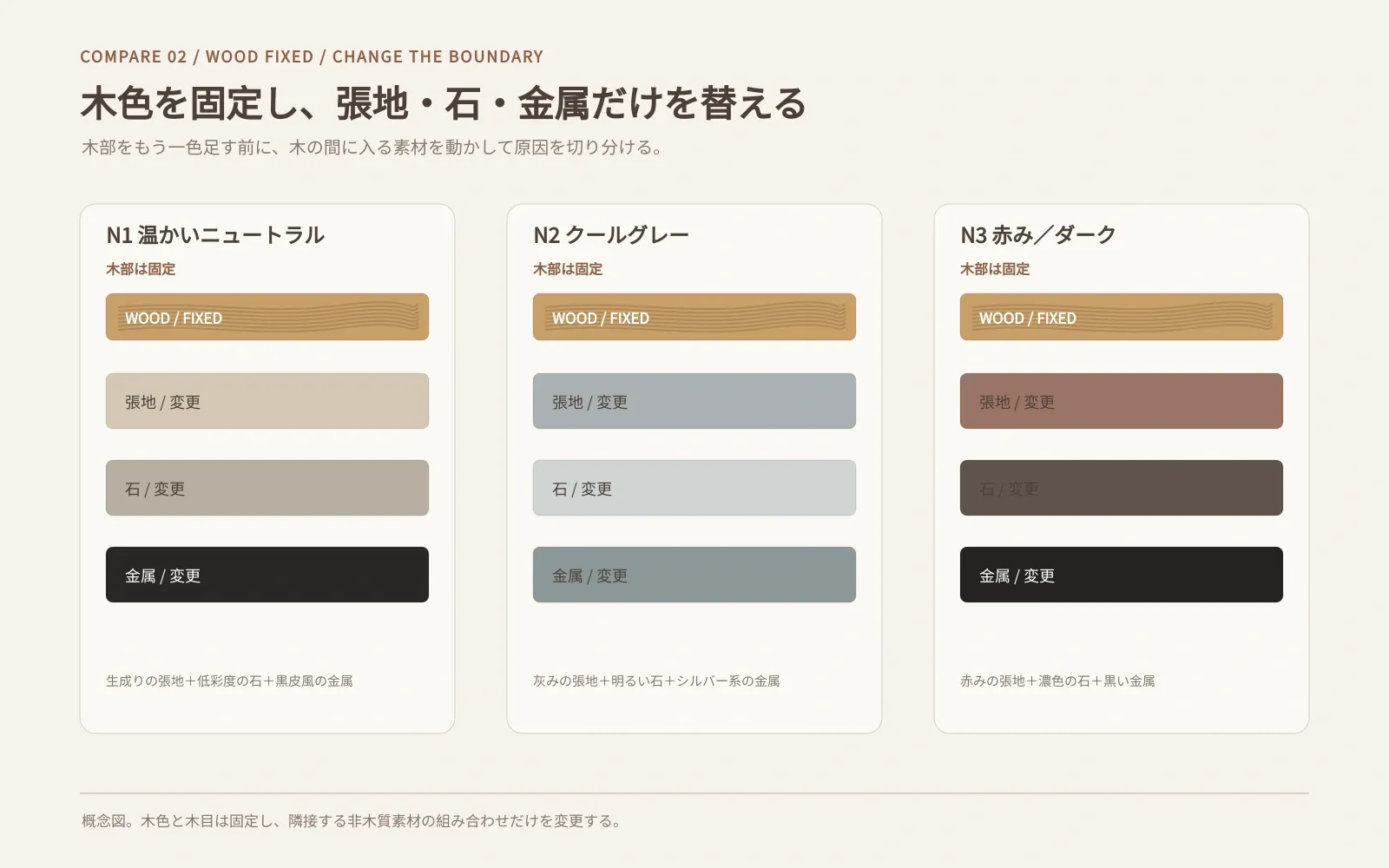 木色と木目を固定したまま、温かいニュートラル、クールグレー、赤み／ダークの三案で張地・石・金属だけを差し替え、木部の違和感の原因を切り分ける比較図です。配色の優劣を示すものではありません。