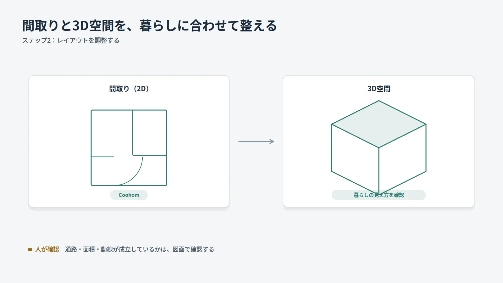 間取り(2D) ↔ 3D空間、Coohom で暮らしに合わせる