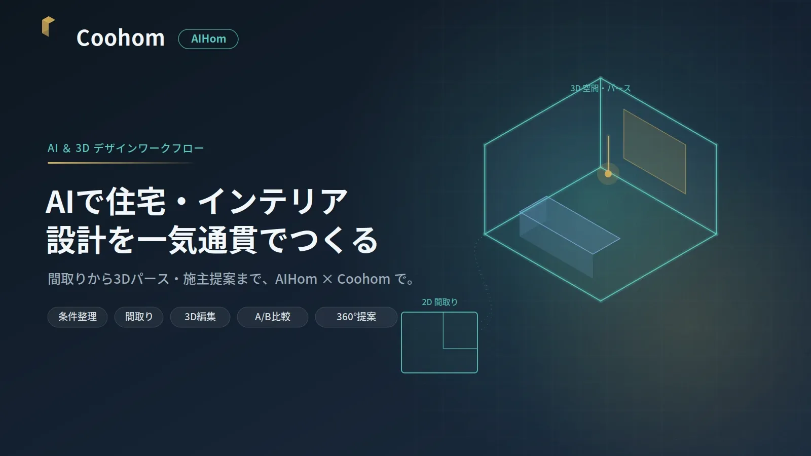 AIで住宅・インテリア設計を一気通貫でつくるワークフローのイメージ。間取り（2D）から3D空間・パースへつながる様子と、AIHom・Coohomのロゴ