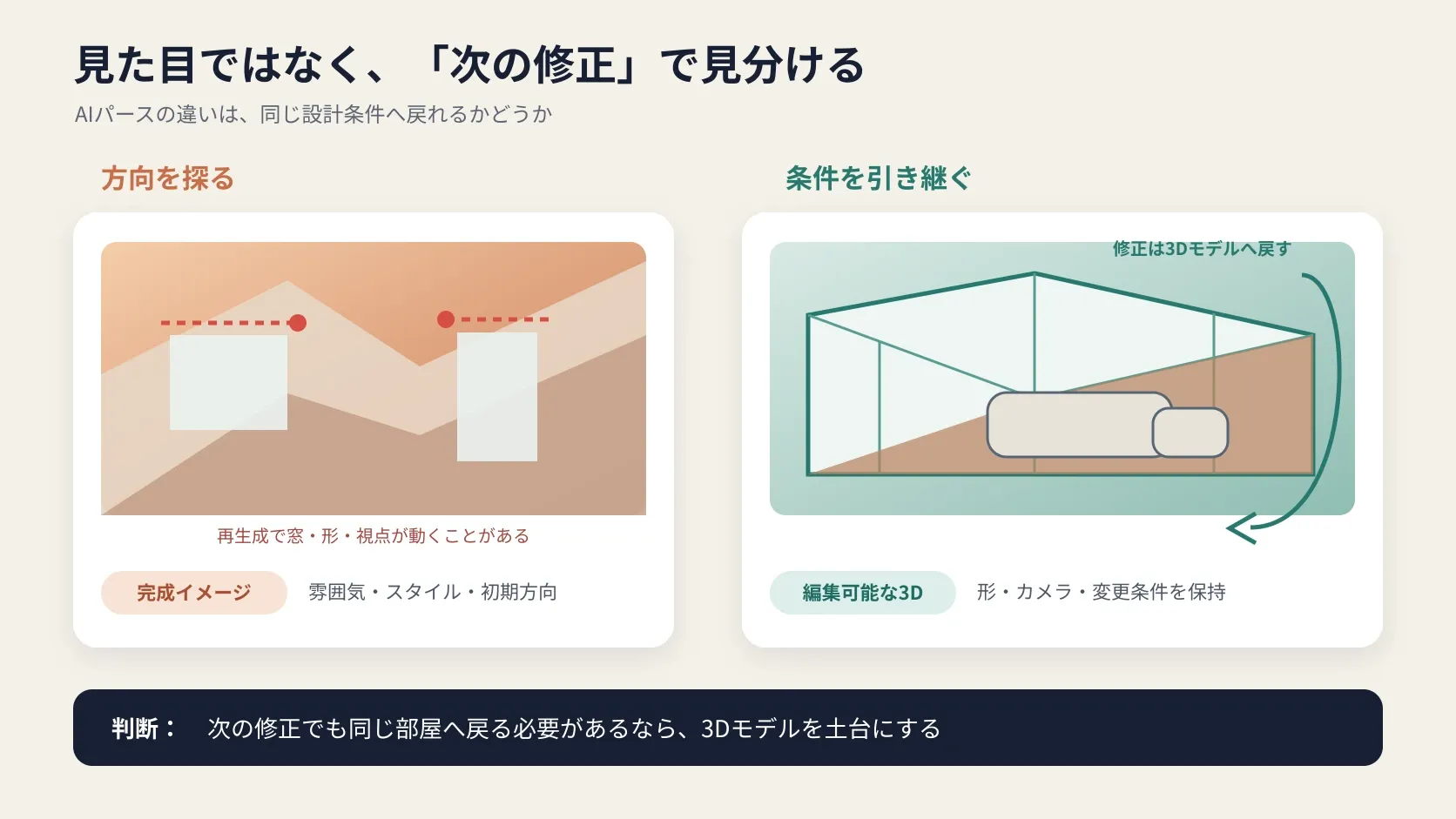 生成画像と編集可能な3Dパースで修正の戻り先が異なることを示す図