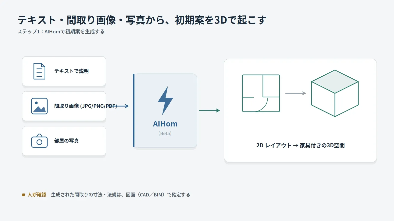 3入力（テキスト/間取り画像/写真）→ AIHom → 2D→3D