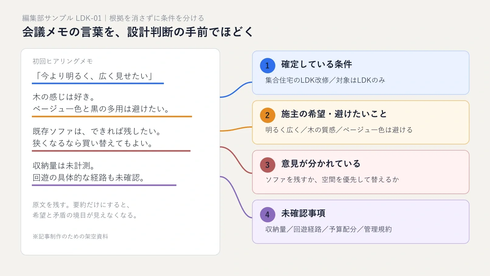 住宅改修の会議メモと、根拠をたどれる確定条件・希望・未確認事項の整理表