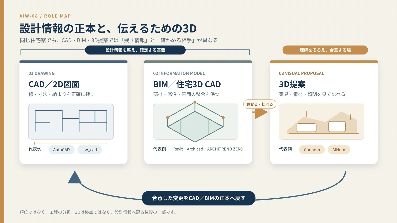 CAD、BIM・住宅3D CAD、Coohom・AIHomの役割と、3Dで合意した変更を正本へ戻す流れ