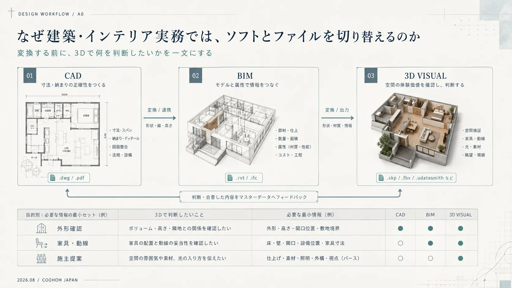 CADからBIM、3D VISUALへ変換する実務フローと、寸法・属性・素材など目的別に必要な情報を示す図