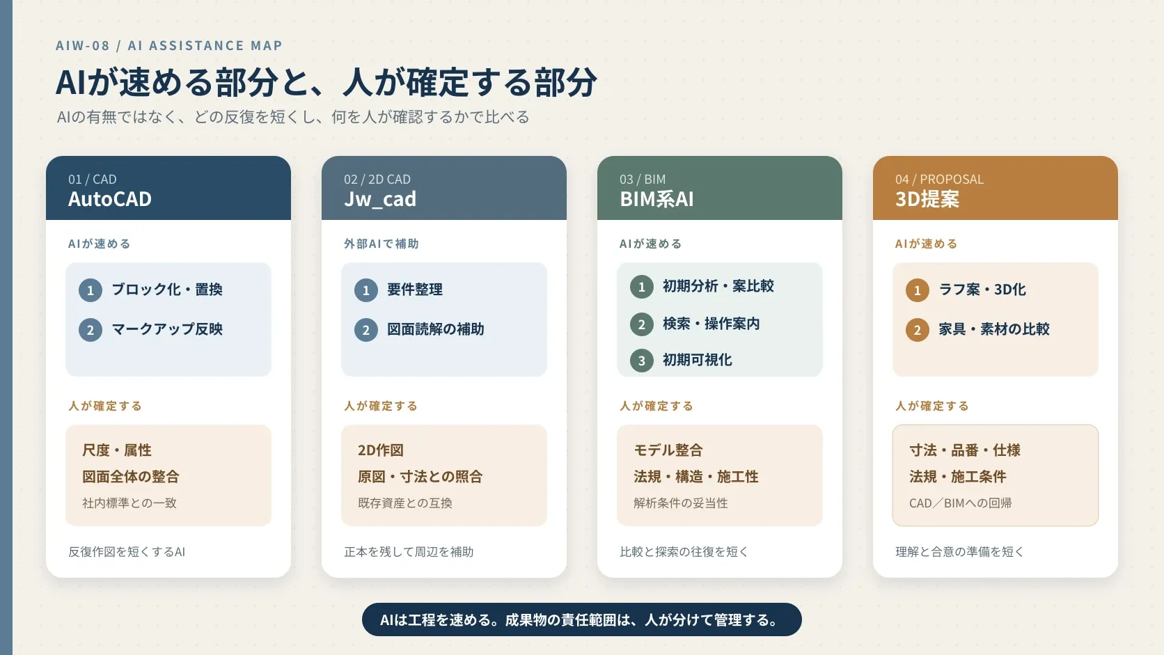 AutoCAD、Jw_cad、BIM系AI、3D提案でAIが速める作業と人が確定する項目の比較