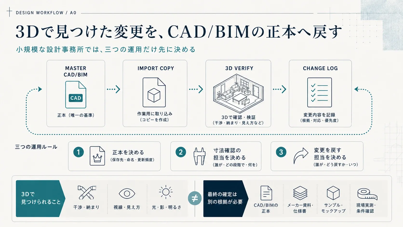 3Dで見つけた変更をCAD/BIMの正本へ戻す運用サイクルと、正本管理・寸法確認・変更記録の三つのルールを示す図