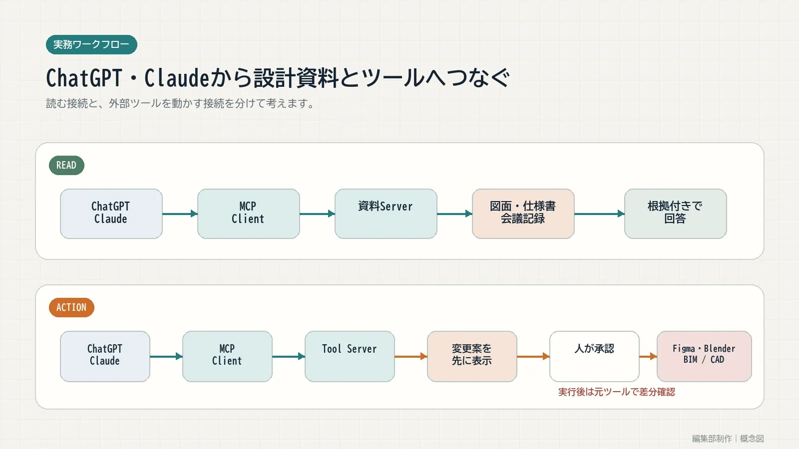 ChatGPTとClaudeからMCPで図面や仕様書を読む流れとFigma、Blender、BIMへ接続する流れ
