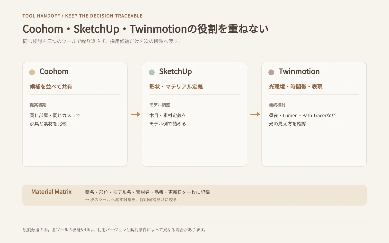 Coohomで候補を並べて共有し、SketchUpで形状とマテリアルを詰め、Twinmotionで光環境と時間帯を確認する役割分担とMaterial Matrixの受け渡しを示す図。ツール間で同じ検討を繰り返さないための整理です。