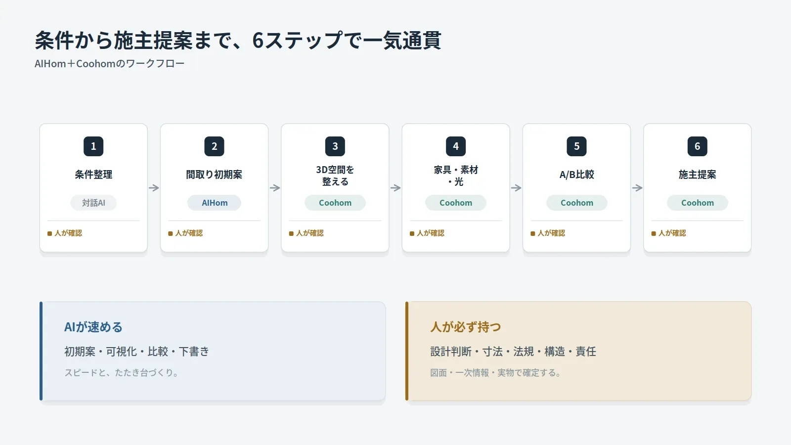 6ステップ＋工具标签＋各步「人が確認」＋底部两栏总结