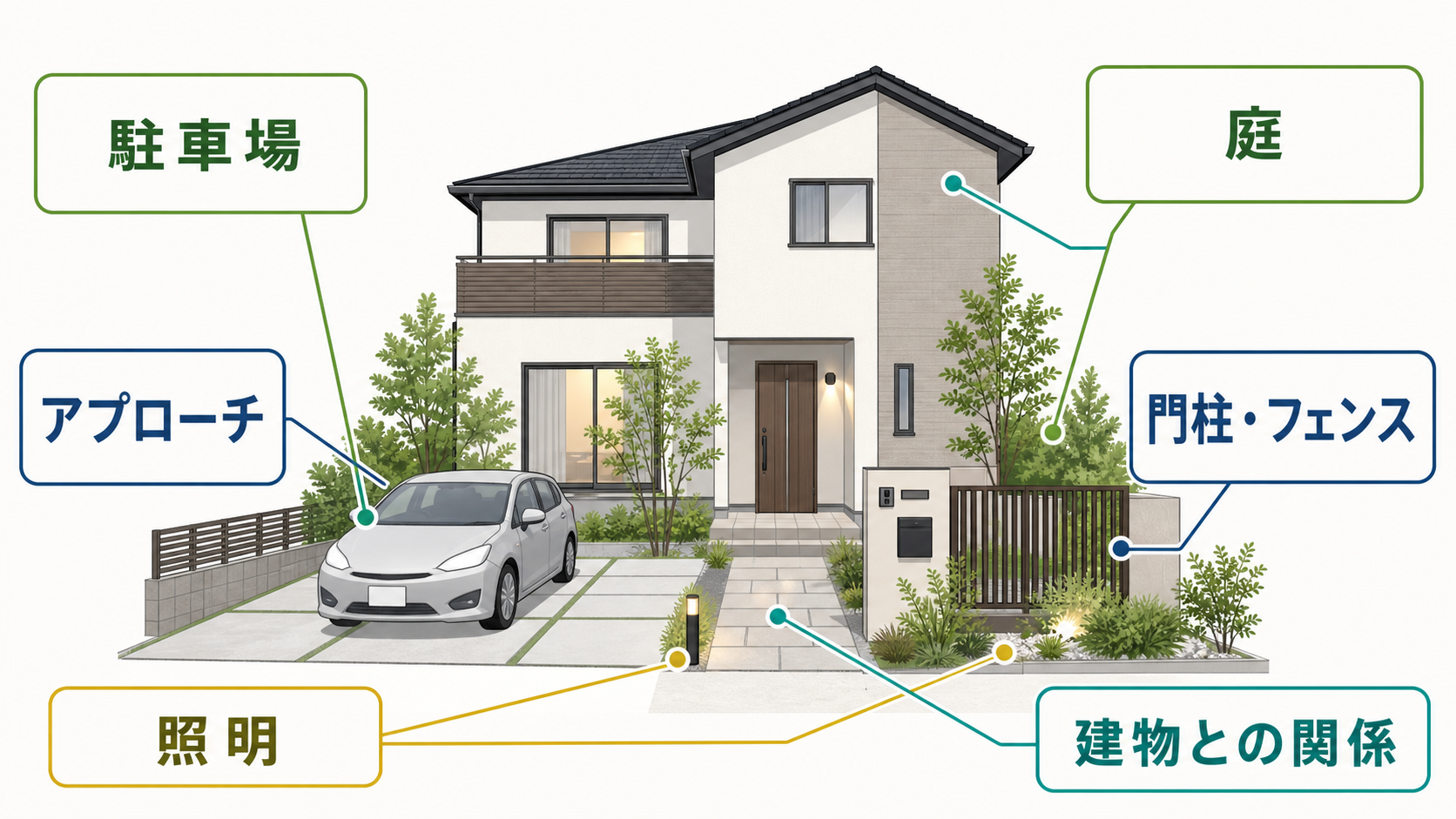 exterior-garden-6elements-diagram-v2-20260805