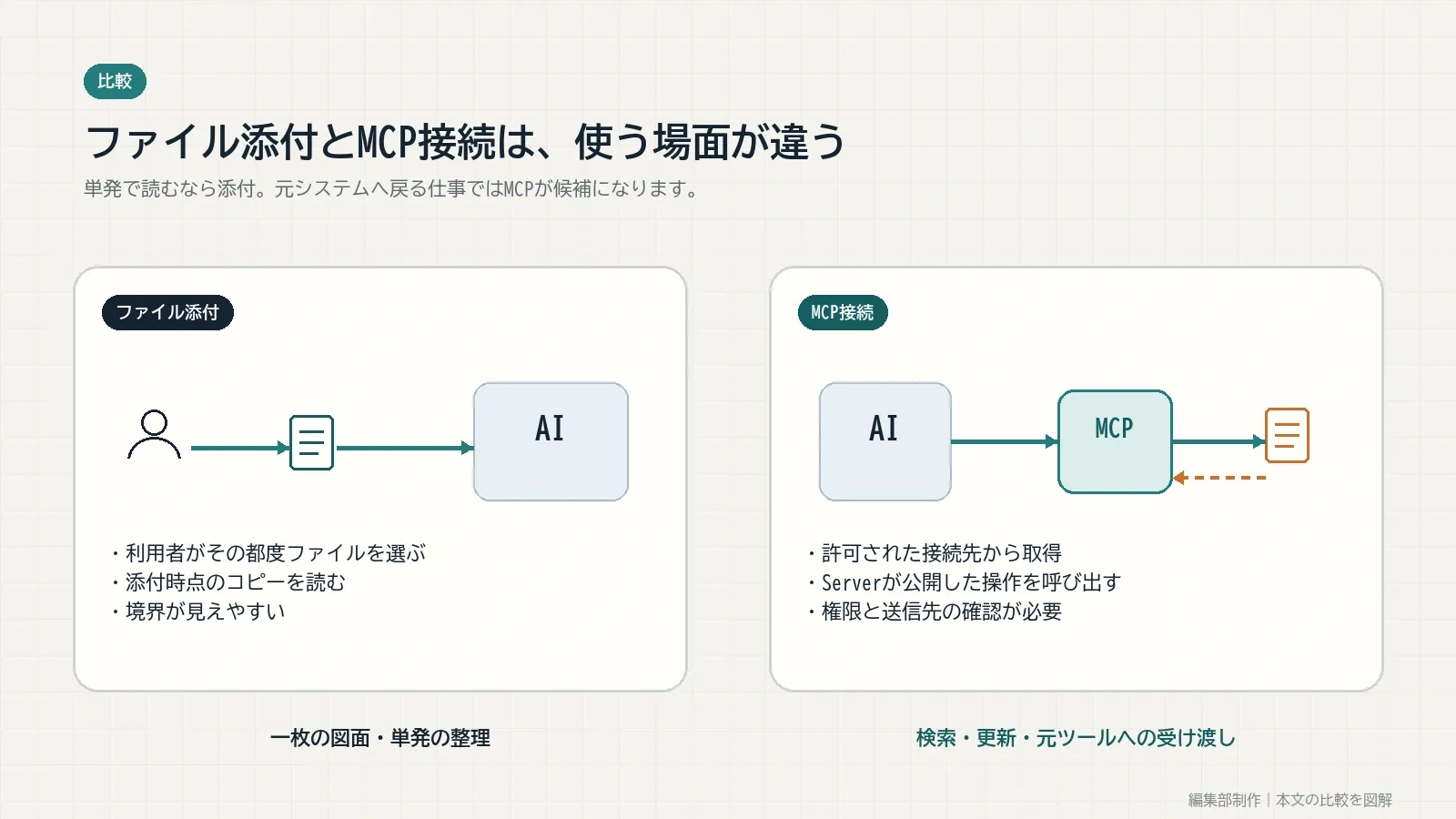 利用者がファイルを添付する流れと、AIがMCP経由で資料や操作へ接続する流れの比較
