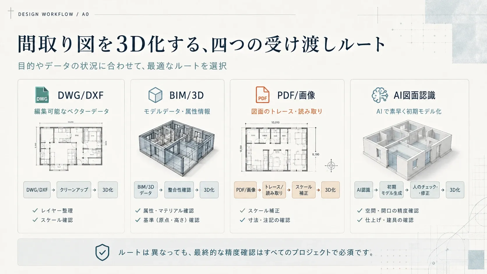 間取り図をDWG/DXF・BIM/3D・PDF画像・AI図面認識の4つのルートで3D化する手順を比較した図