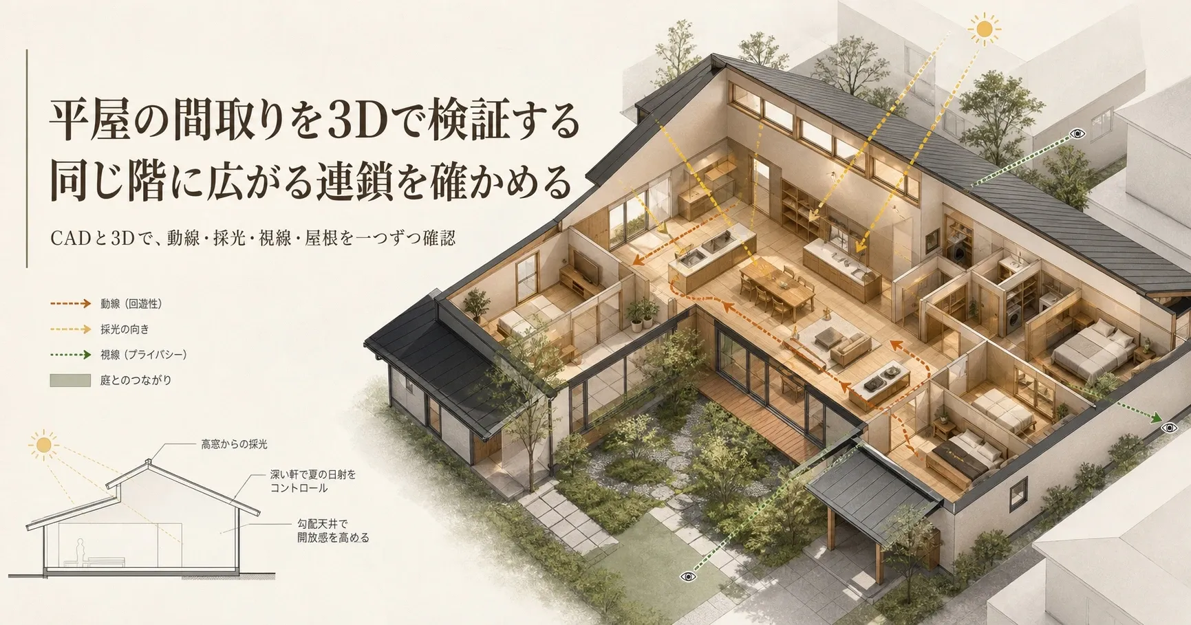 平屋の間取りをCADと3Dで検証し、同じ階に広がる動線・採光の向き・視線の抜けと、庭とのつながり、高窓や深い軒、勾配天井による屋根断面の工夫を示す説明イメージ