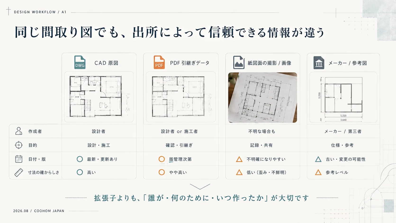間取り図をCAD原図・PDF引継ぎ・紙図面の撮影画像・メーカー参考図の出所別に信頼できる情報の違いを比較した表