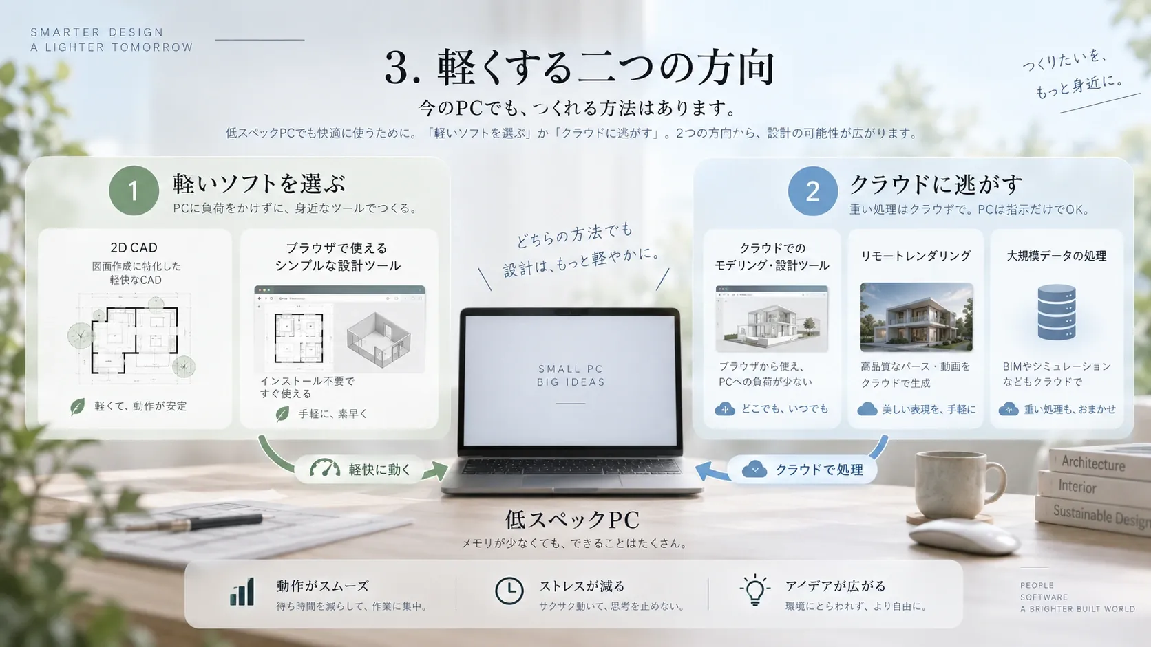 低スペックPCから軽いソフトを選ぶ方法とクラウドに重い処理を逃がす方法を比較する図