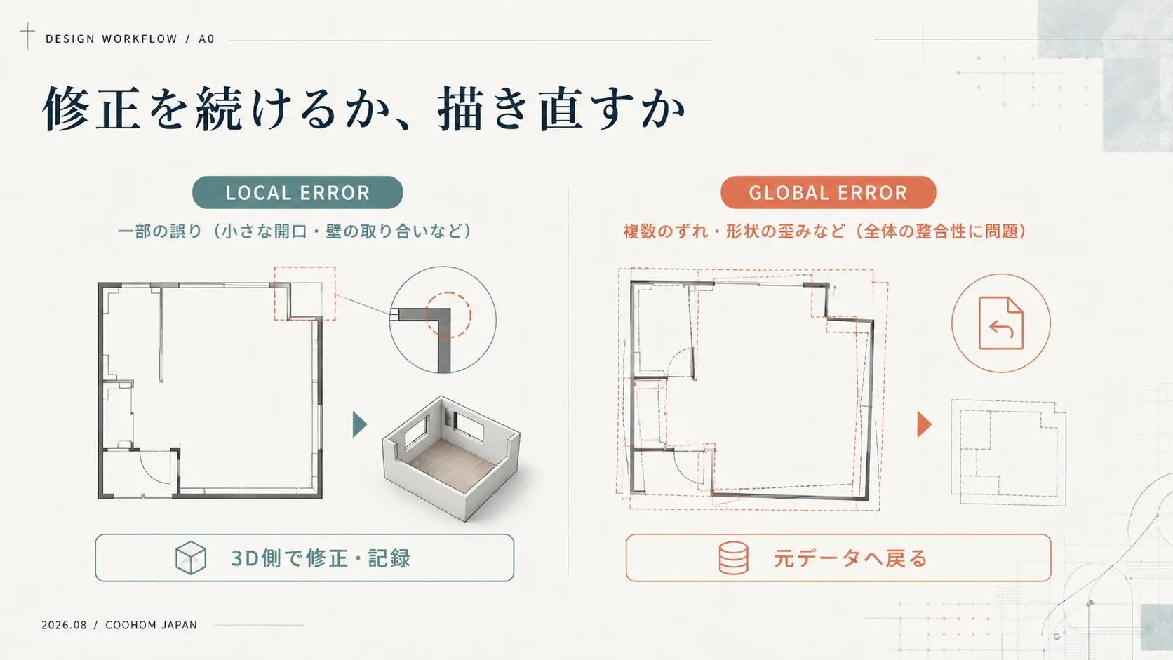間取り図の3D化で生じるLocal ErrorとGlobal Errorを見分け、3D修正か元データへ戻すかを判断する図