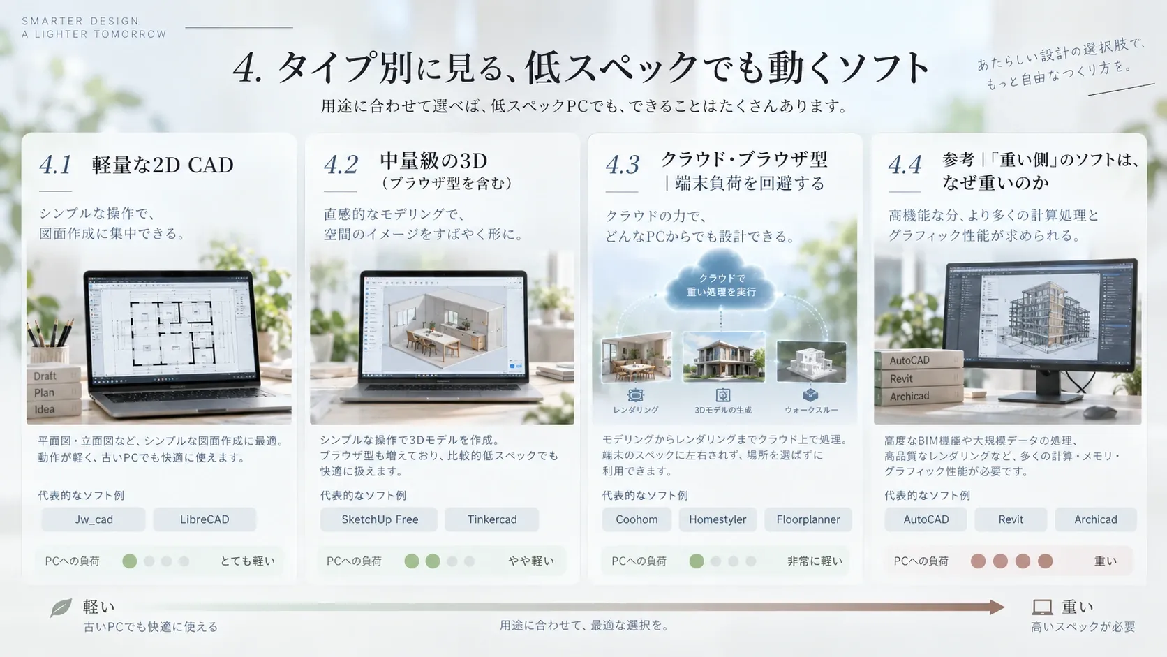 軽量2D CAD、ブラウザ型3D、クラウド型、重いBIMソフトを用途別に比較する一覧図
