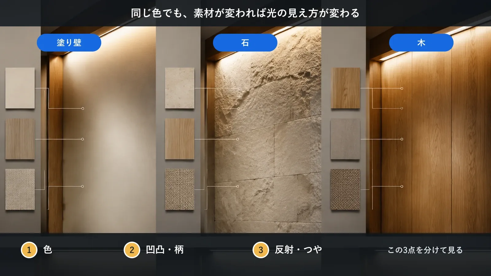 同じ色でも塗り壁・石・木で凹凸や反射が異なることを色・柄・つやの3点で比較する説明図