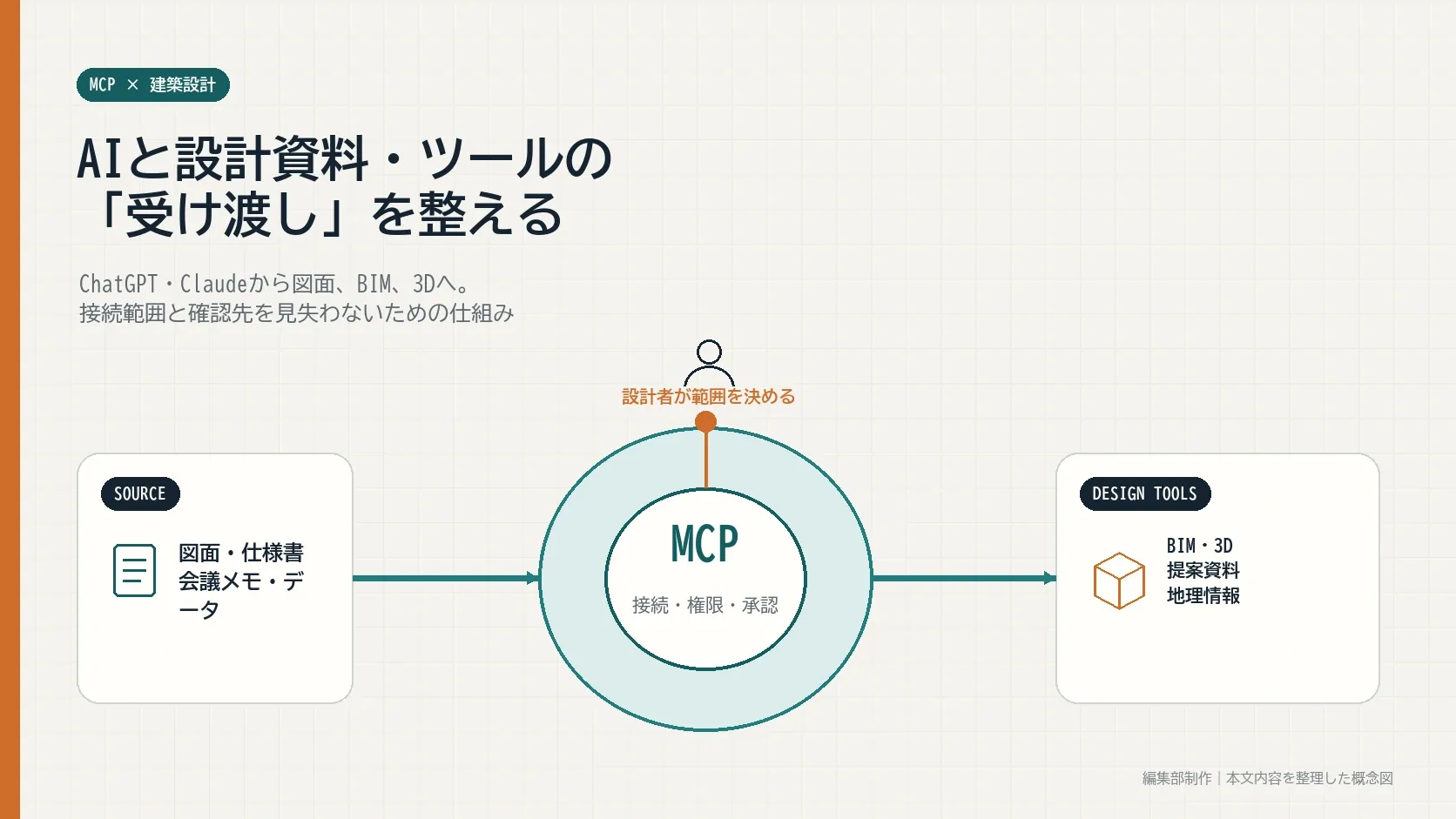 図面や仕様書からMCPを介してBIMや3Dへつなぎ、設計者が接続範囲を決める図