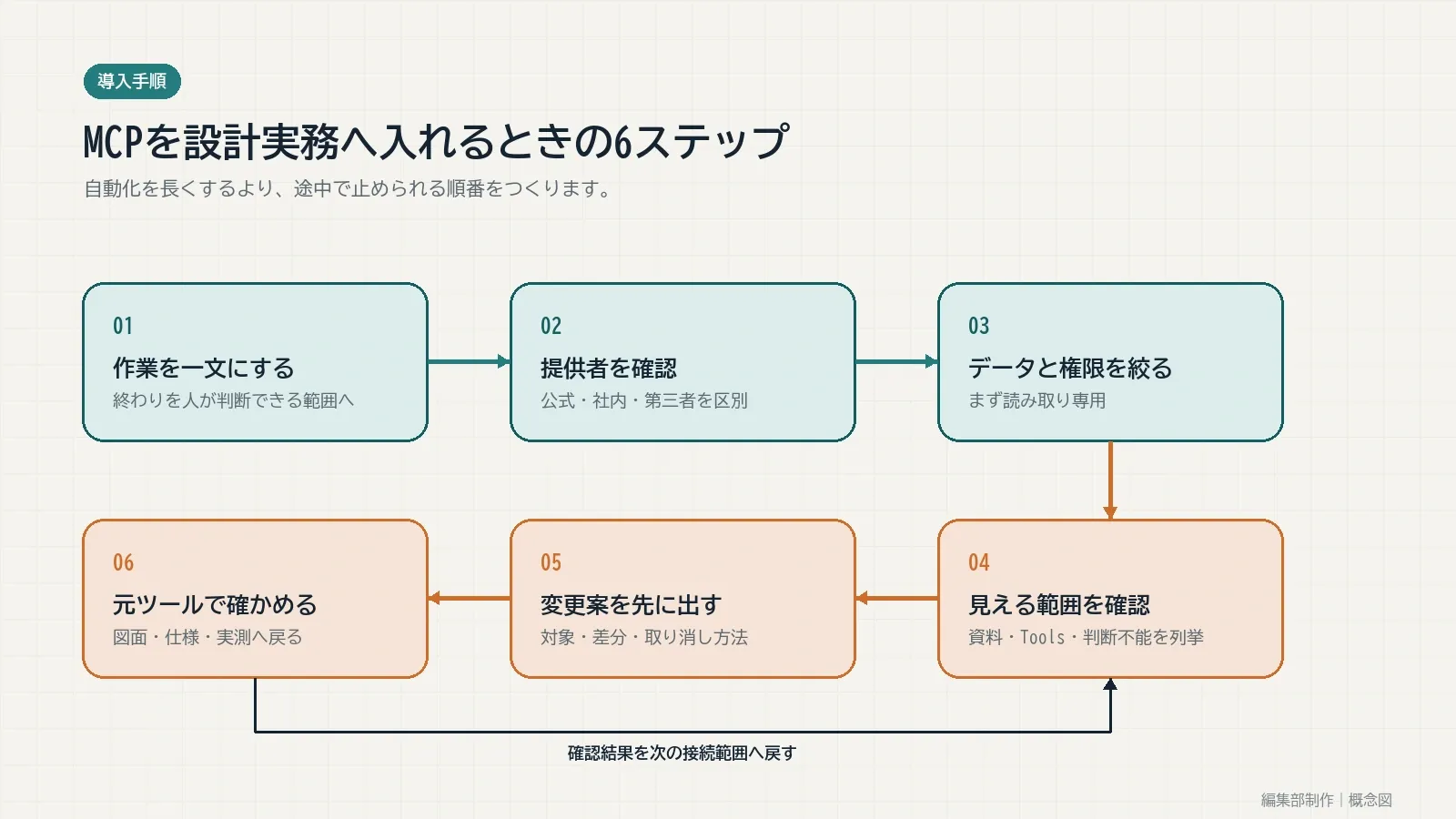 MCPを設計実務で試す際の作業定義、提供者確認、権限制限、事前確認、原資料確認の六段階