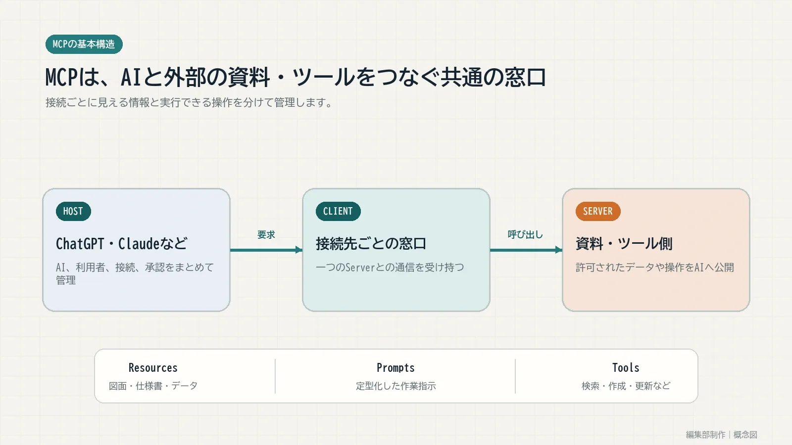 ChatGPTやClaudeを含むHost、Client、Serverの関係とResources、Prompts、Toolsを示す図