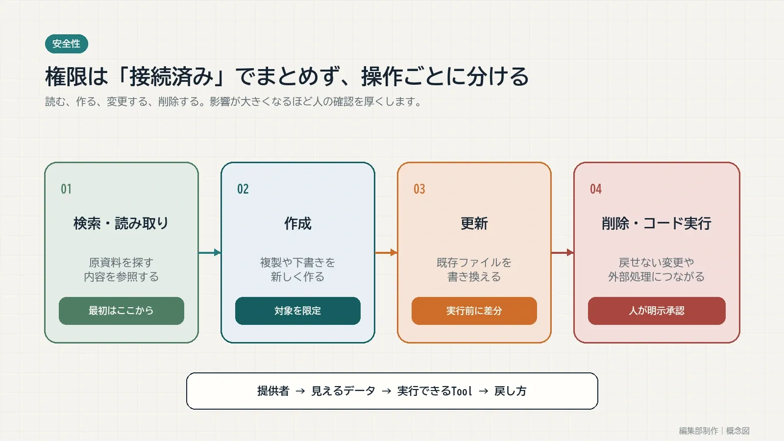 MCPの権限を検索と読み取り、作成、更新、削除とコード実行の四段階に分けた図