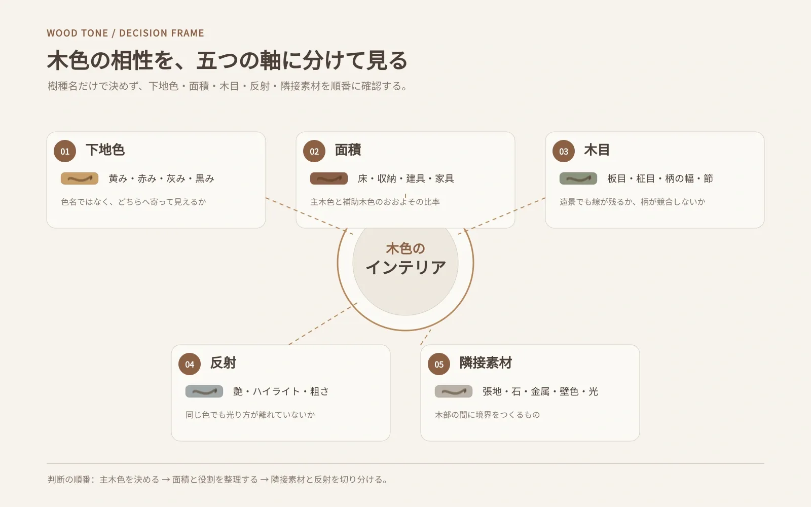 木色のインテリアを、下地色・面積・木目・反射・隣接素材の五つの判断軸に分け、主木色と補助木色を順番に整理する説明図。オークとウォールナットの樹種名だけで決めず、色・役割・光の返りを見る方法を示します。