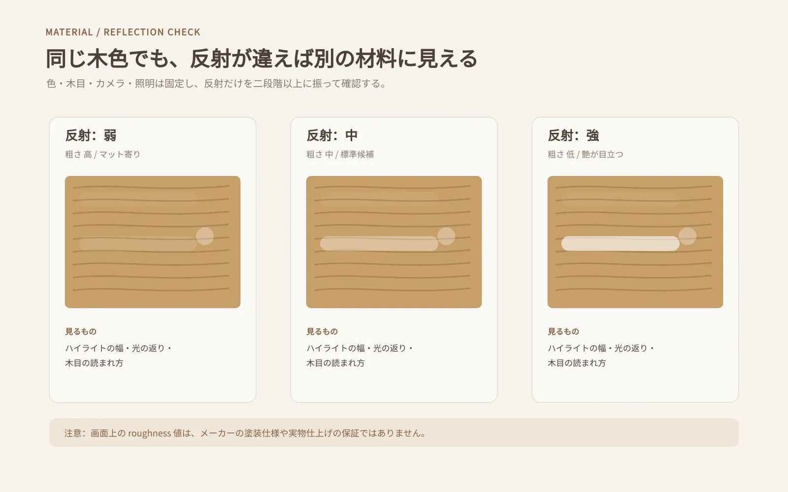 同じ木色と木目を使い、反射の弱・中・強を比較して、ハイライトの幅や光の返りが塗装や素材の印象を変える仕組みを説明するPBR概念図。画面上のroughness値を実物仕上げの保証と混同しないための注意も示します。