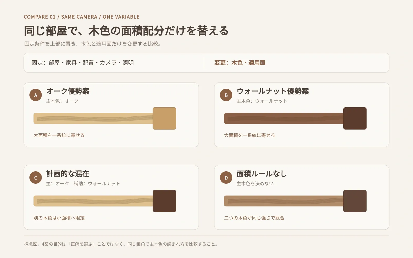 同じ部屋・家具・配置・カメラ・照明を固定し、オーク優勢、ウォールナット優勢、計画的な混在、面積ルールなしの四案で木色の面積配分を比べる条件図。主木色の読まれ方を確認するための概念比較です。